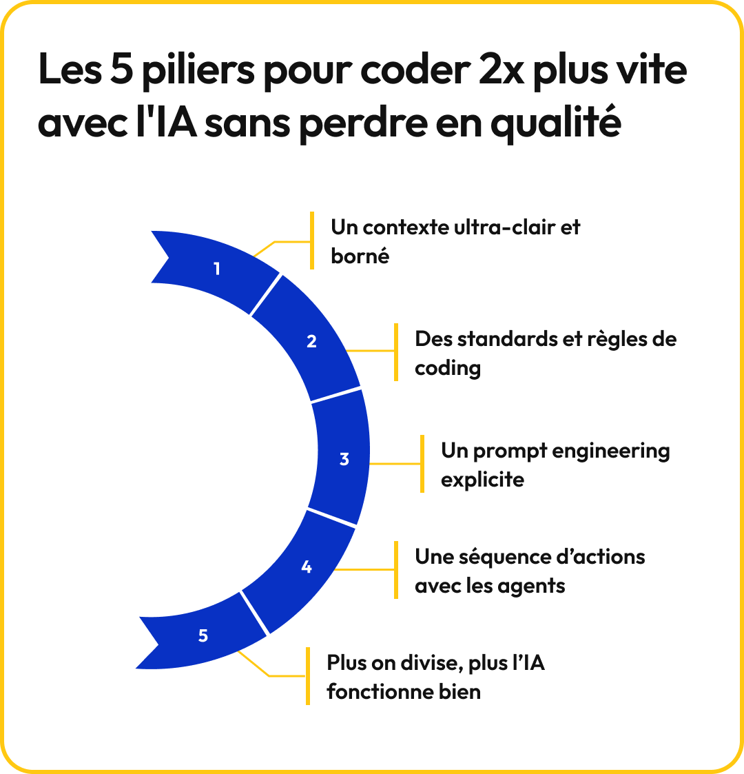 Diagramme : 5 piliers pour coder 2x plus vite avec l'IA